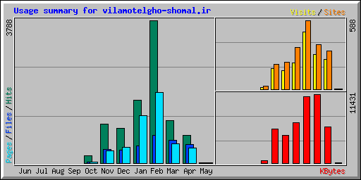 Usage summary for vilamotelgho-shomal.ir